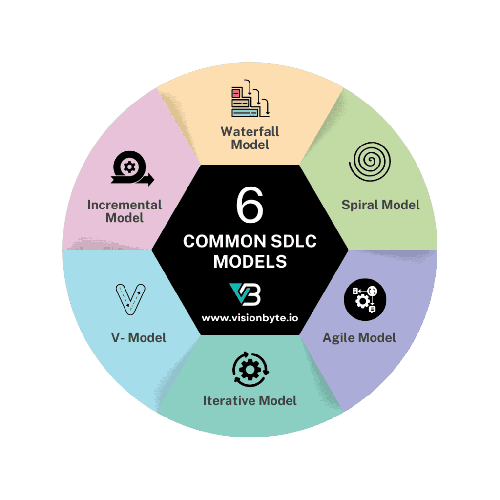 SDLC Models-visionbyte